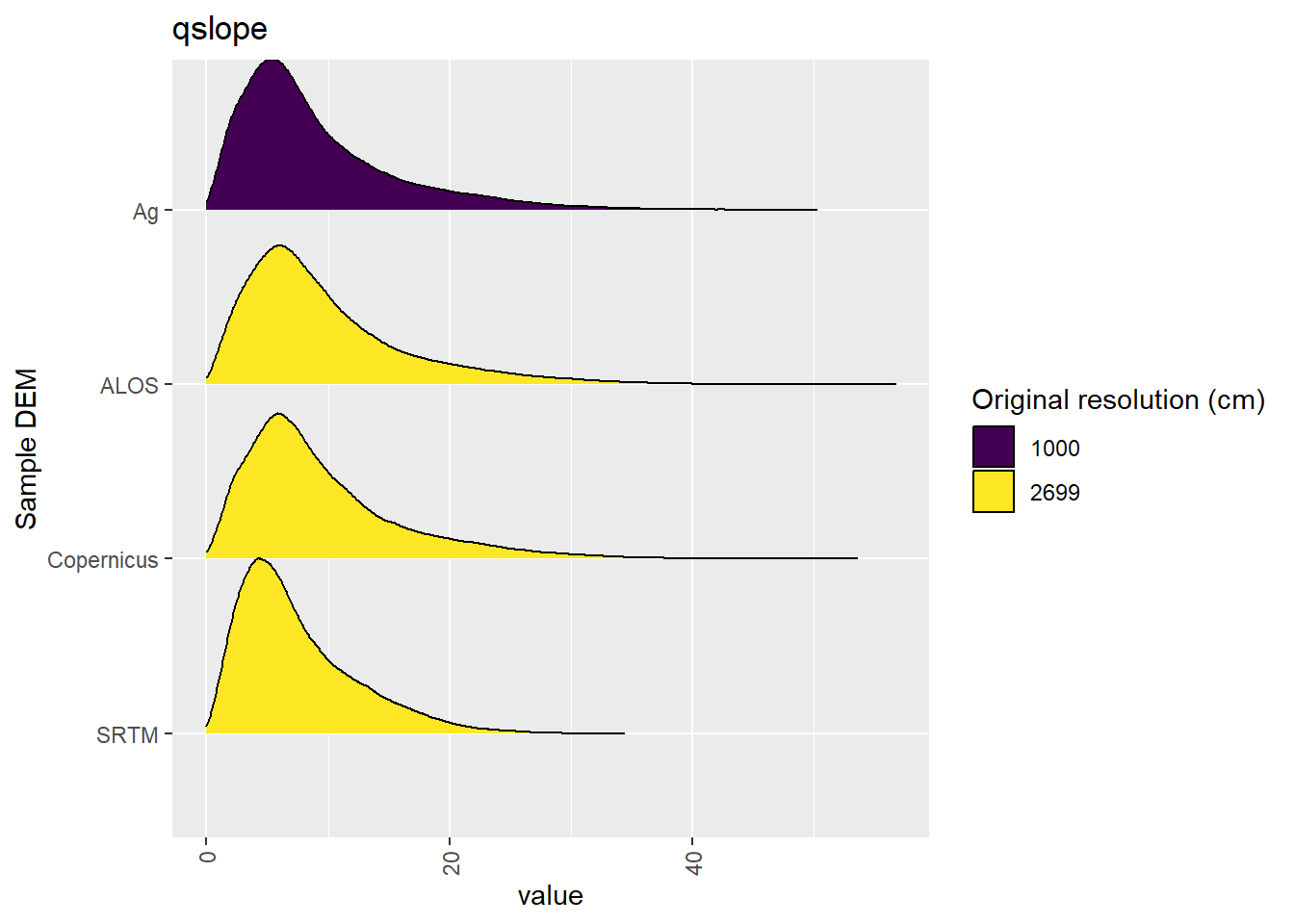 Distribution of qslope values in each DEM: Deep Creek