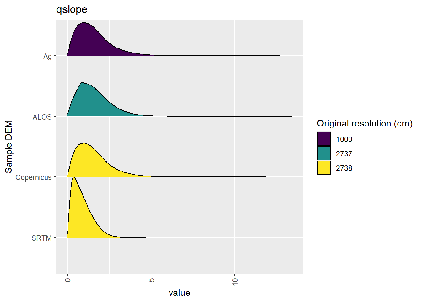 Distribution of qslope values in each DEM: Hambidge