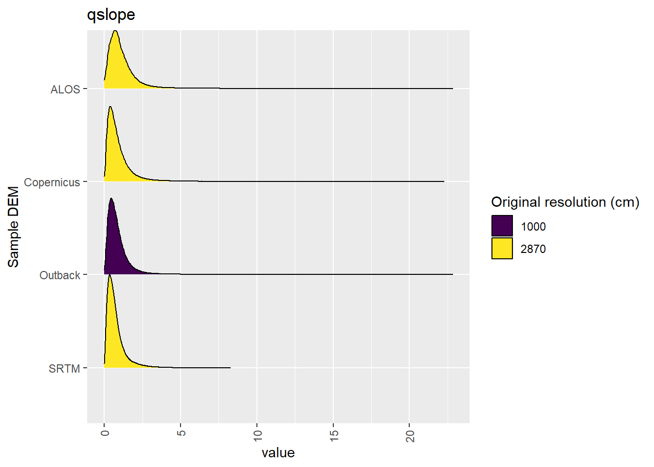Distribution of qslope values in each DEM: Kanku-Breakaways