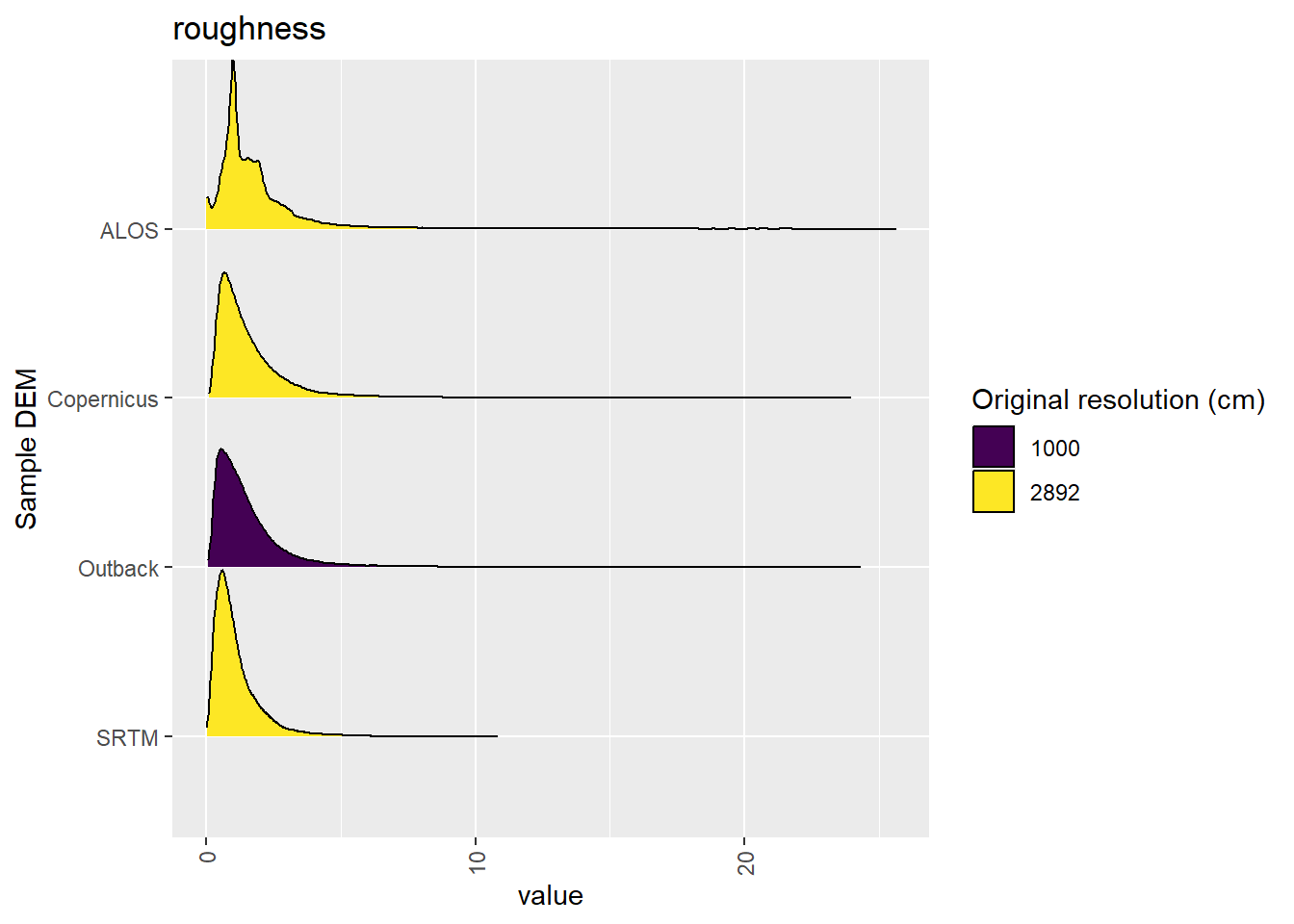 Distribution of roughness values in each DEM: Algebuckina