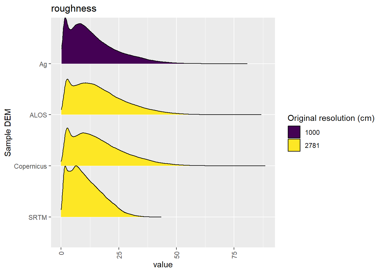 Distribution of roughness values in each DEM: Cleland
