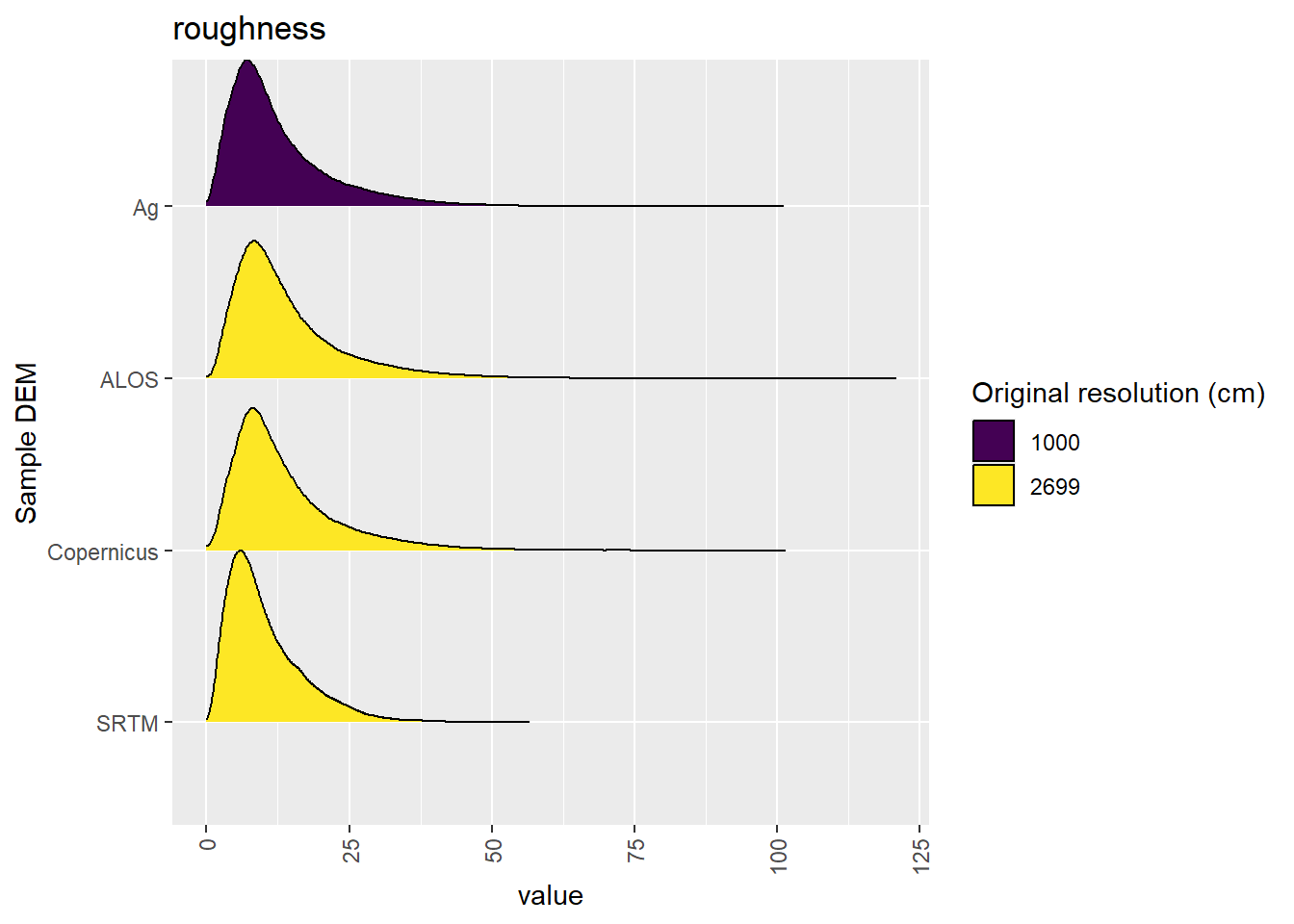 Distribution of roughness values in each DEM: Deep Creek