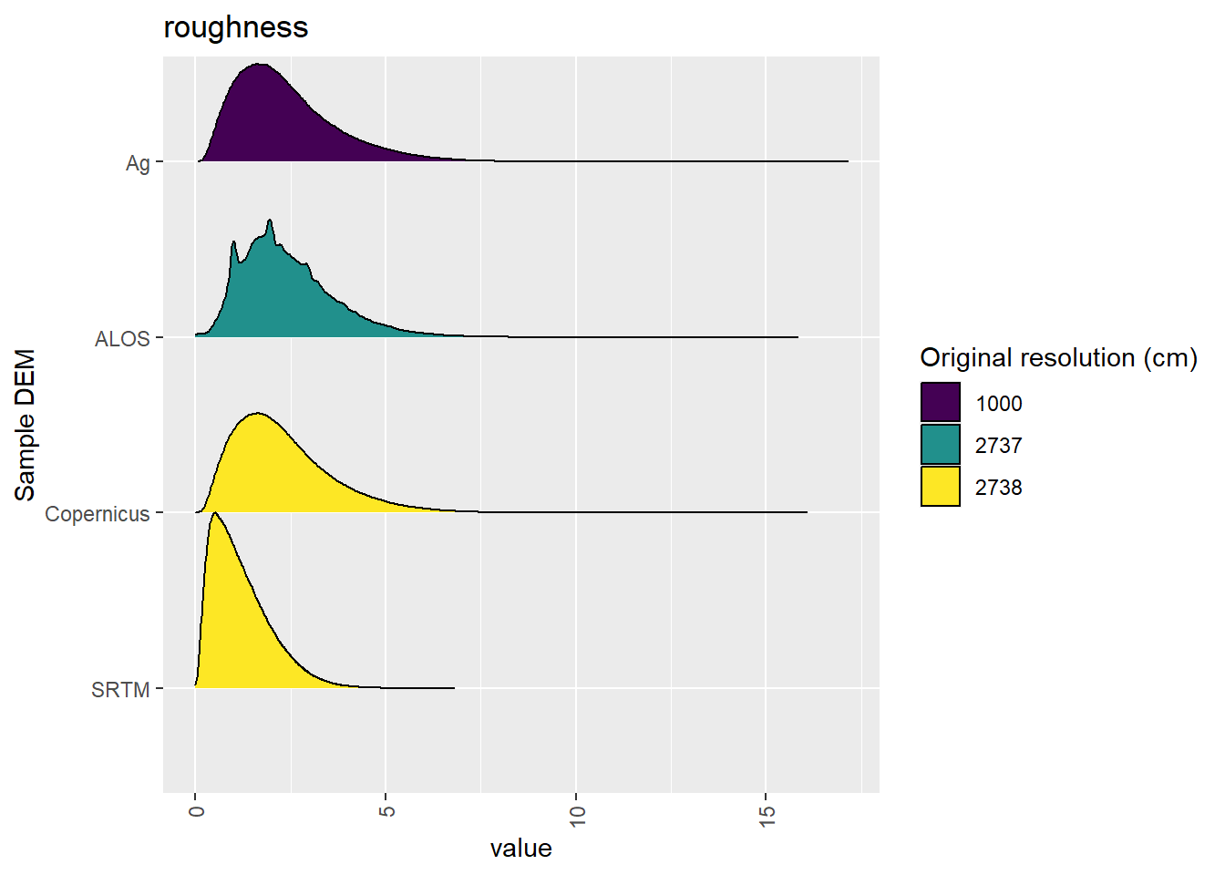 Distribution of roughness values in each DEM: Hambidge