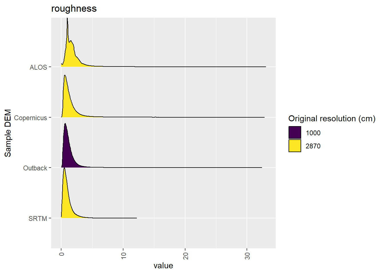 Distribution of roughness values in each DEM: Kanku-Breakaways